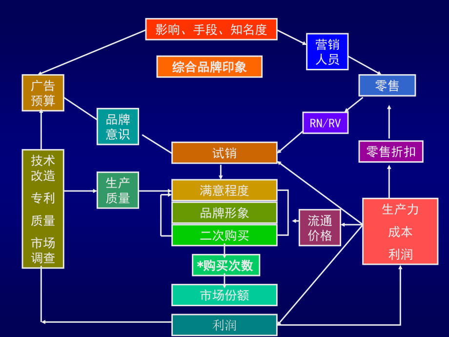 《精编》如何既卖品牌又卖销量讲座_第4页