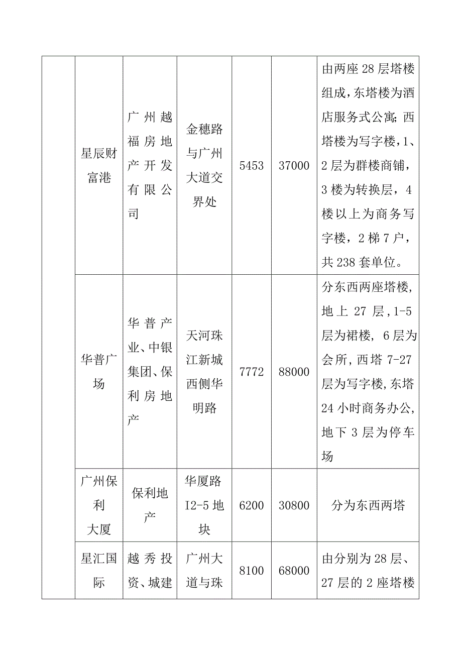 《精编》广州某新城写字楼与公寓市场分析报告_第4页