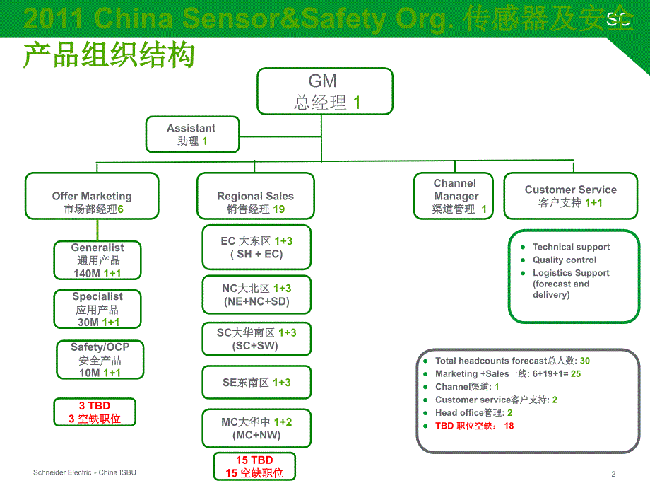 施耐德OEM传感器培训讲义.ppt_第2页