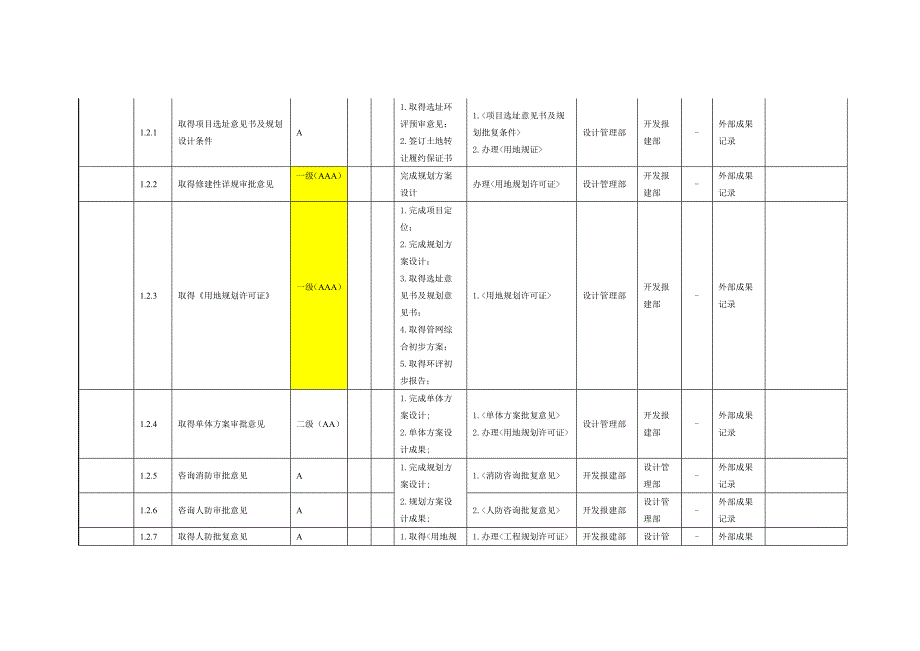 【行业】房地产项目开发总体控制规划_第2页