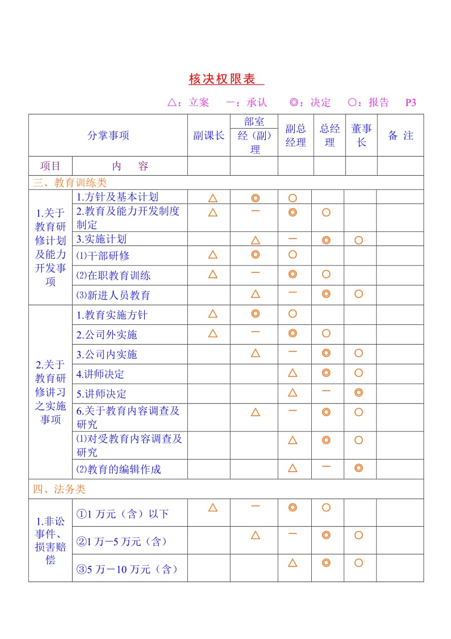 《精编》某公司核决权限管理知识规划_第3页