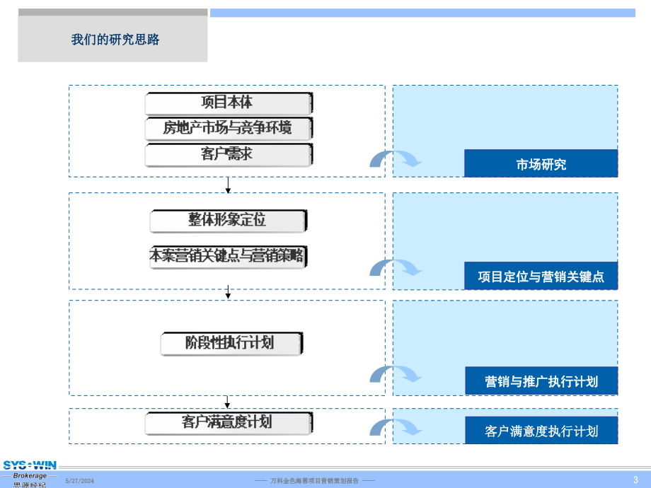 《精编》万科房地产金色海蓉项目营销策划报告_第3页