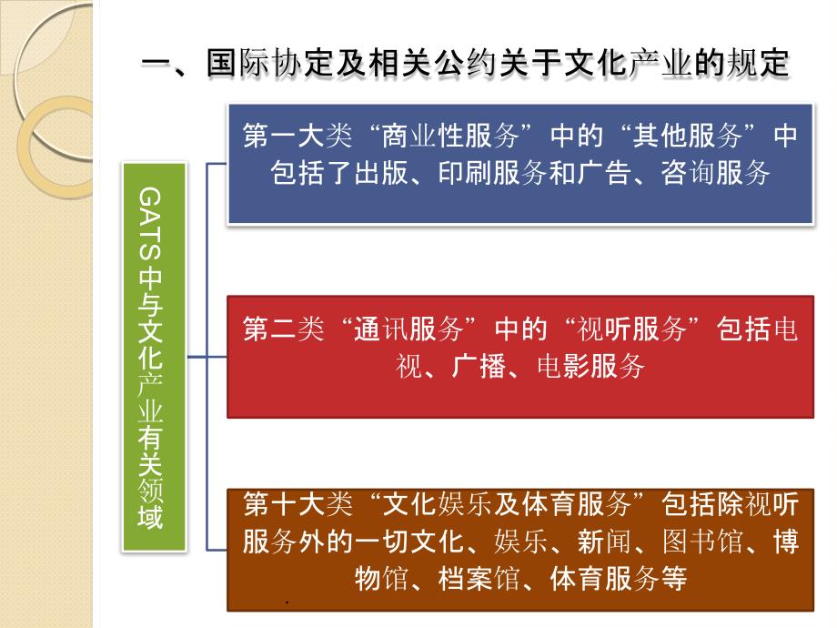 第12章 国际协定与文化产业_第4页