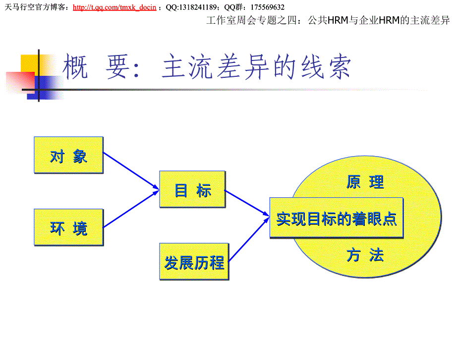 公共hrm与企业hrm的主流差异.ppt_第2页