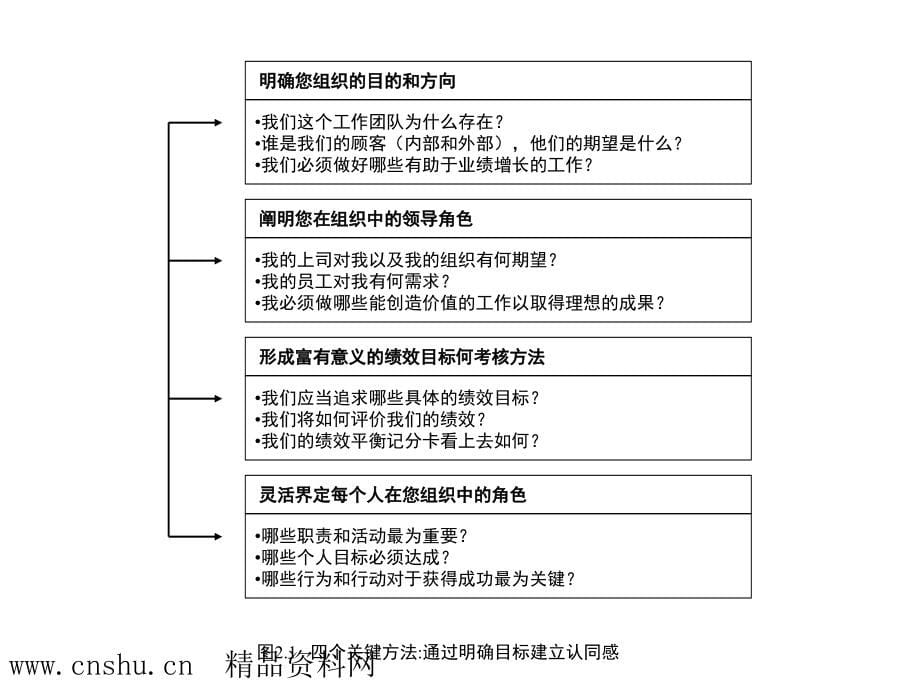 《精编》实现高绩效的五大原则_第5页