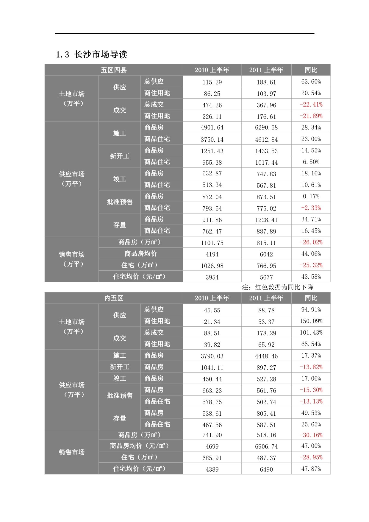 【行业】XXXX年上半年长沙市房地产项目市场运行状况监测报告_61页_第5页