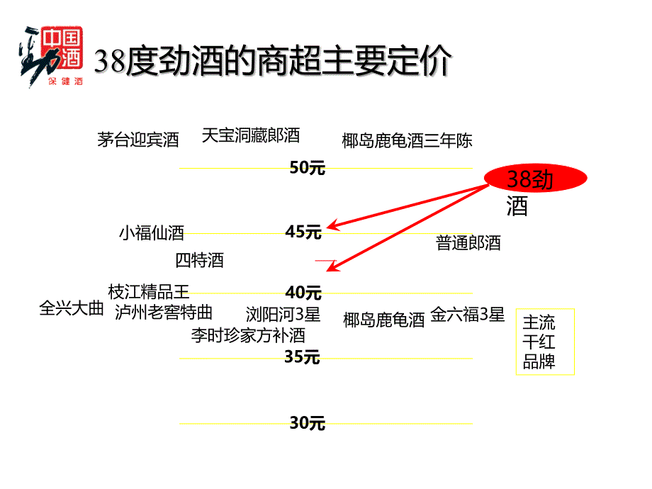 《精编》劲牌酒业产品策略及市场推广_第4页