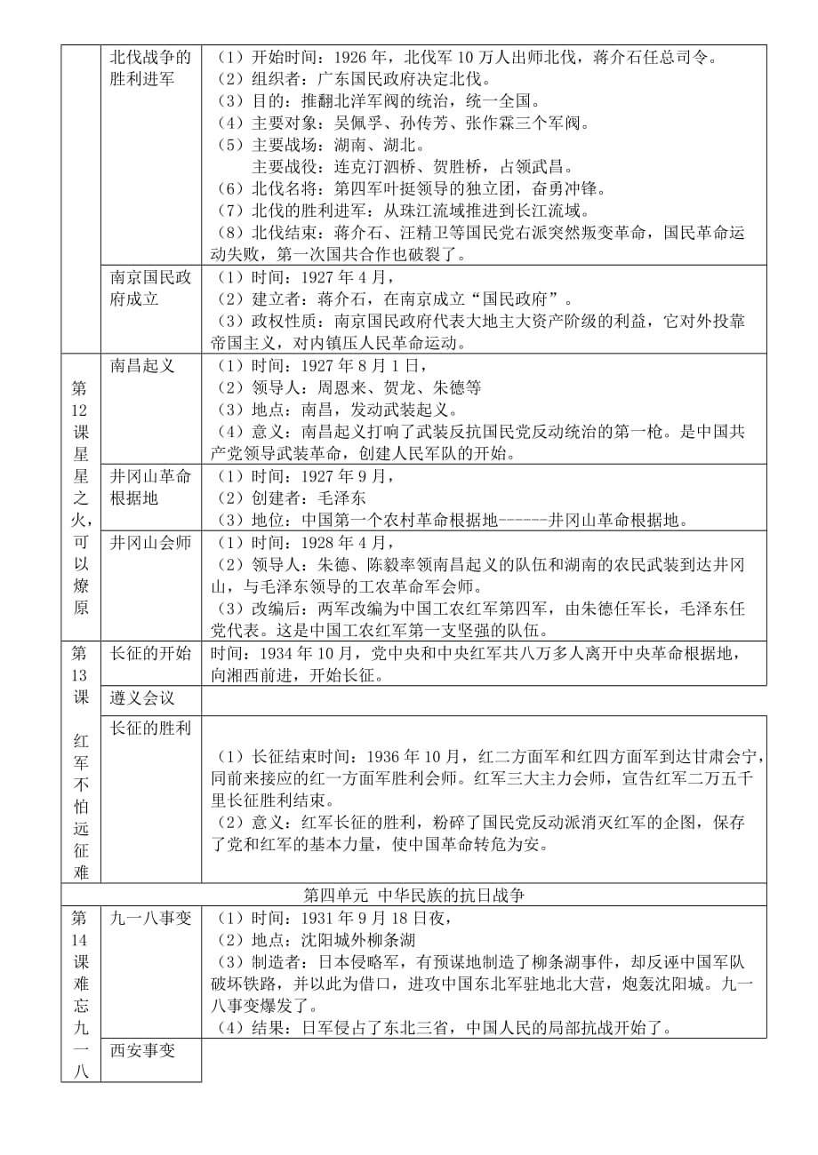 山东省胶南市大场镇中心中学八年级历史上册 期末复习知识点整理 新人教版_第4页