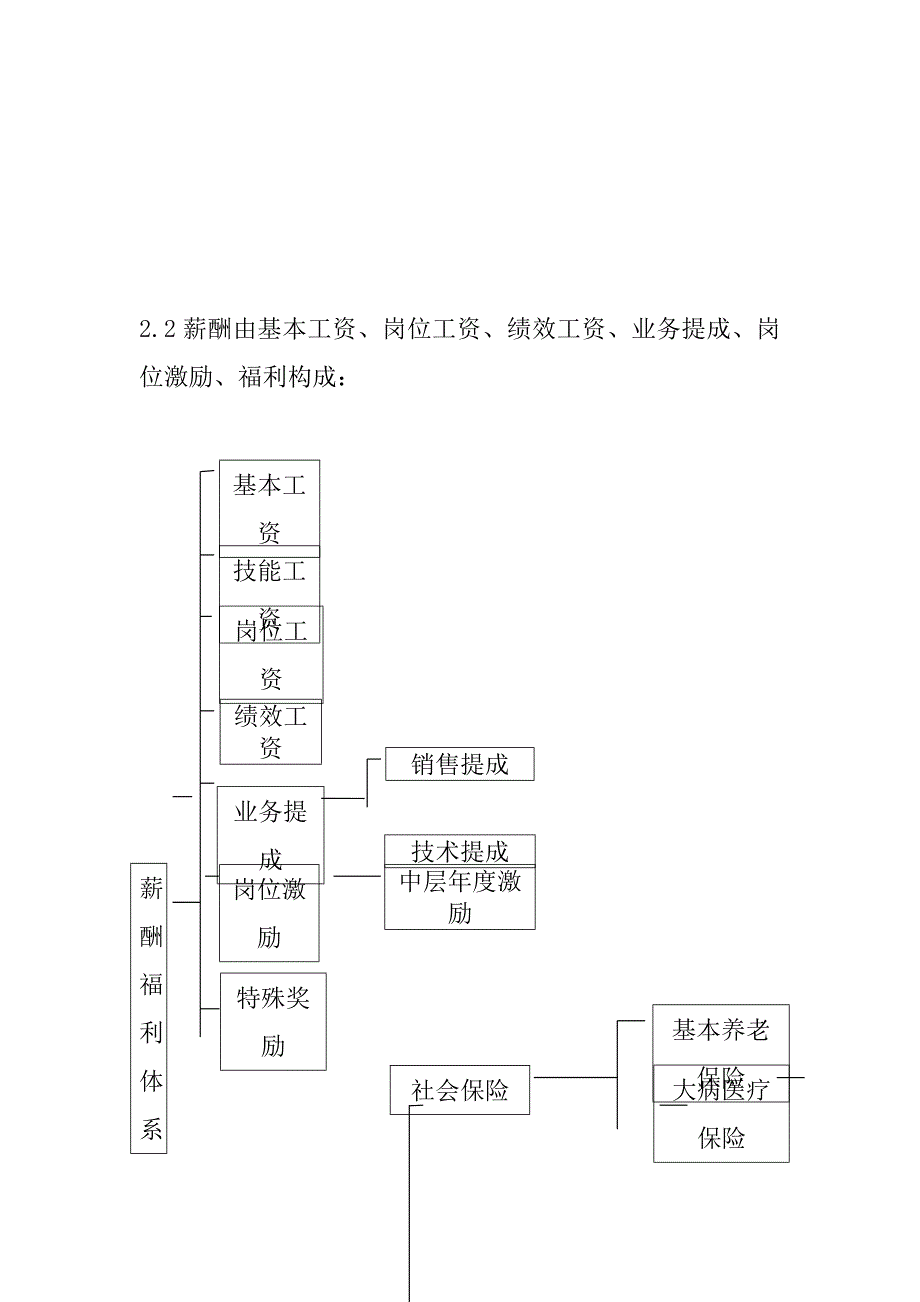 《精编》公司薪酬福利管理办法_第4页