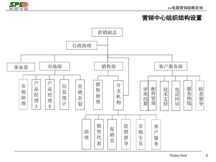 《精编》某电器营销组织结构设计_第5页