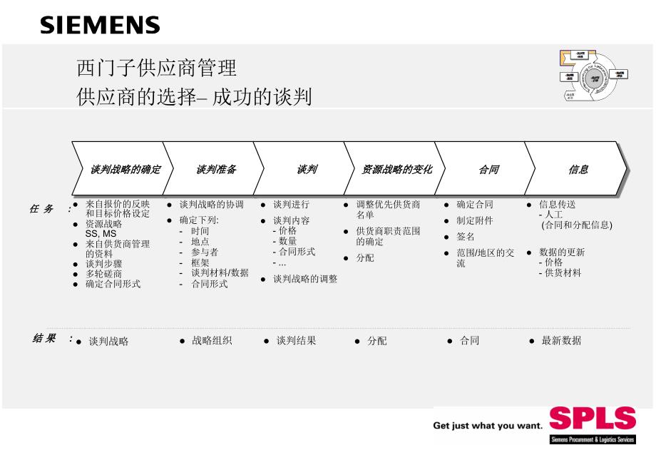 《精编》西门子供应商管理实务_第4页