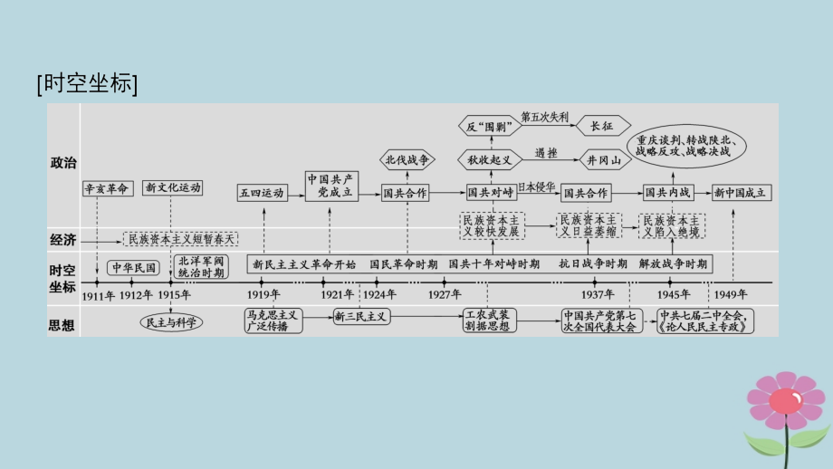 （通史版通用）2019版高考历史一轮总复习 第2部分 中国近代现代史 第5单元 第10讲 新民主主义革命的崛起和国共的十年对峙课件_第4页