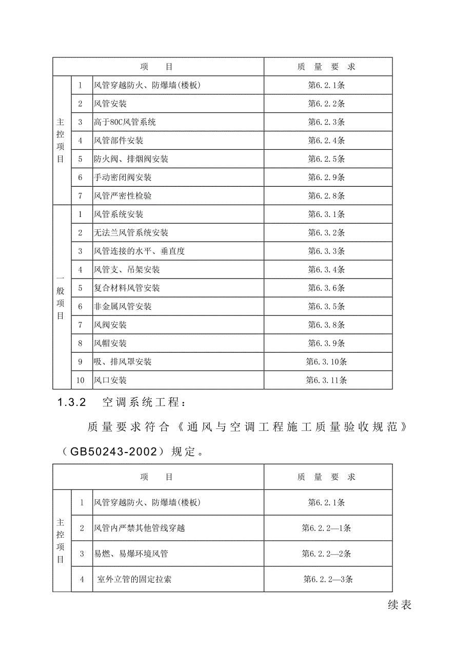 《精编》通风与空调工程监理细则_第5页