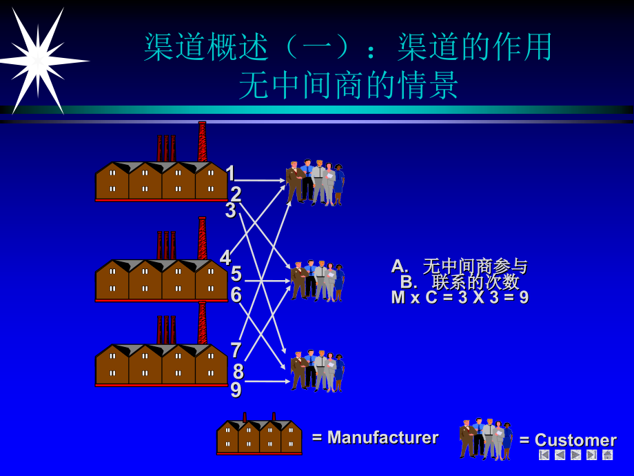 《精编》渠道设计与管理讲座_第3页