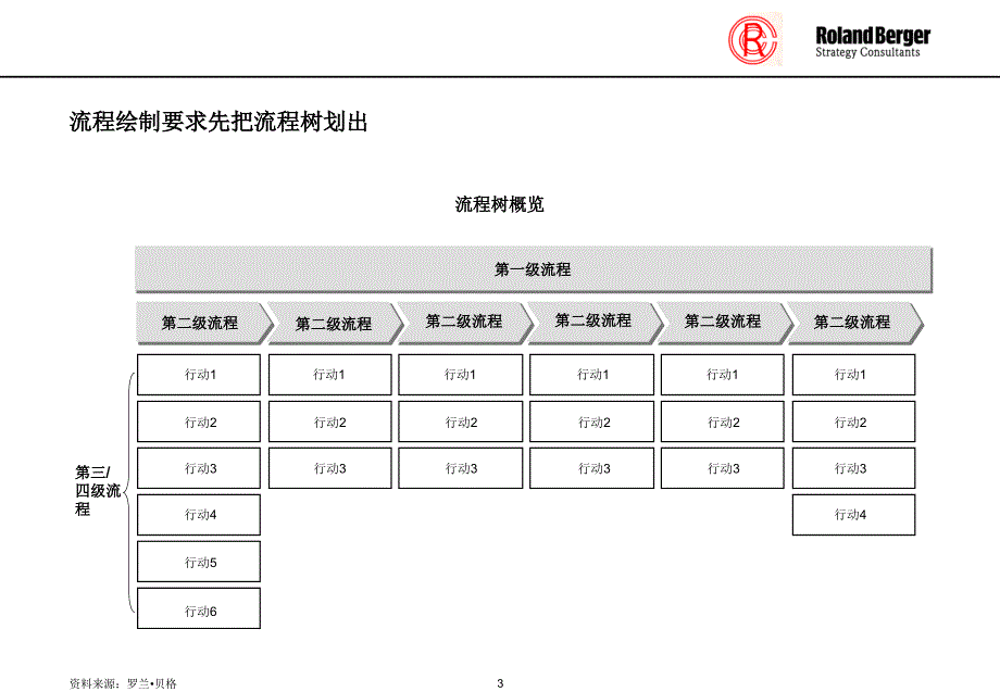 －流程绘制工具(罗兰贝格).ppt_第3页