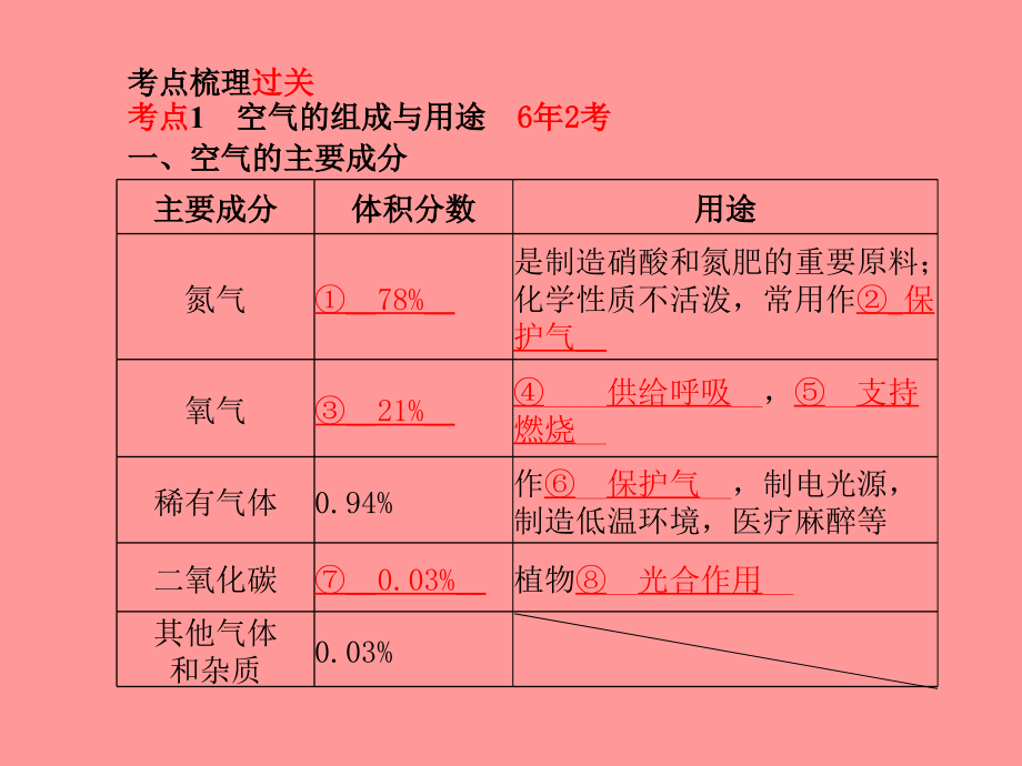 （菏泽专版）2018中考化学总复习 第一部分 系统复习 成绩基石 第二单元 我们周围的空气课件 新人教版_第3页