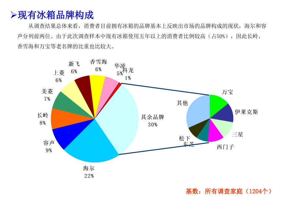 《精编》2000年消费者调研最终报告_第4页