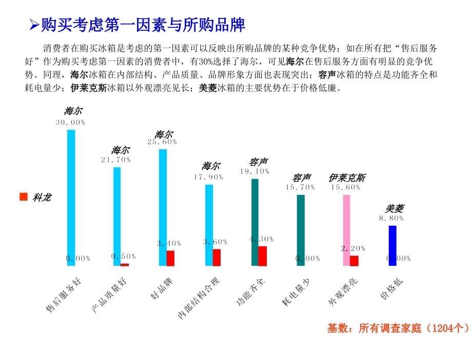 《精编》2000年消费者调研最终报告_第5页