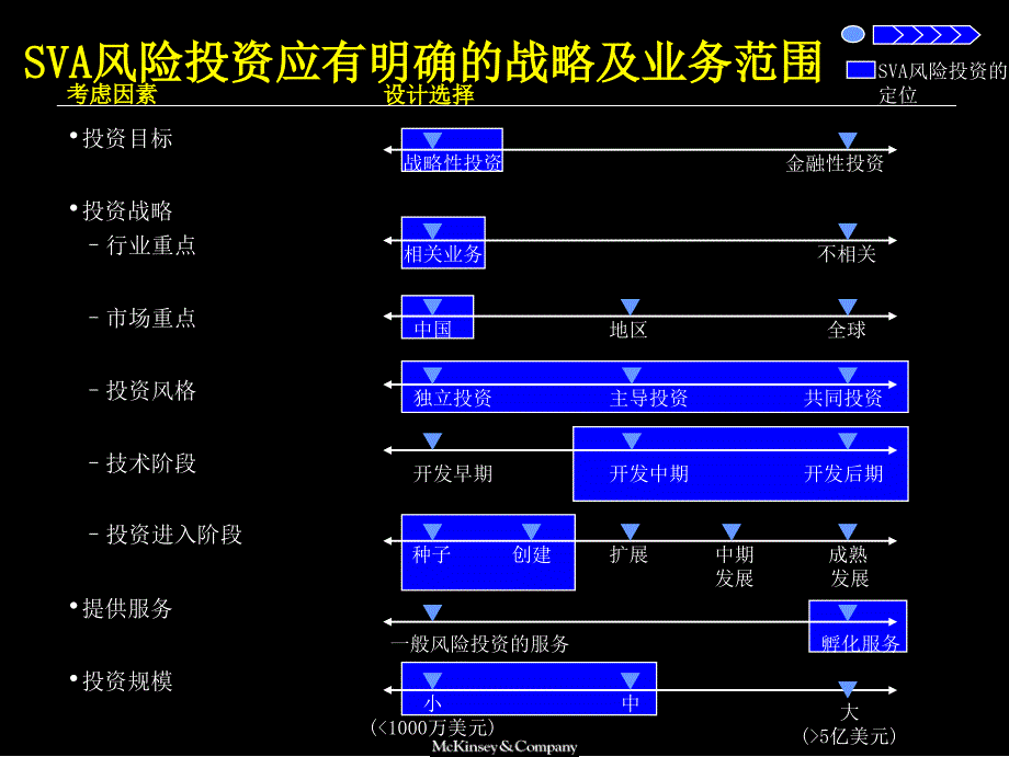 《精编》上海广电有限公司SVA风险投资管理方法_第3页