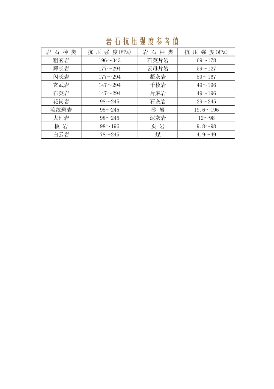 岩石抗压强度参考值.doc_第1页