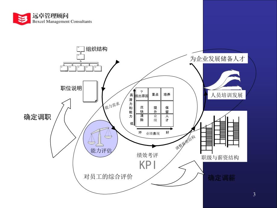 《精编》薪资体系与绩效评估培训_第3页