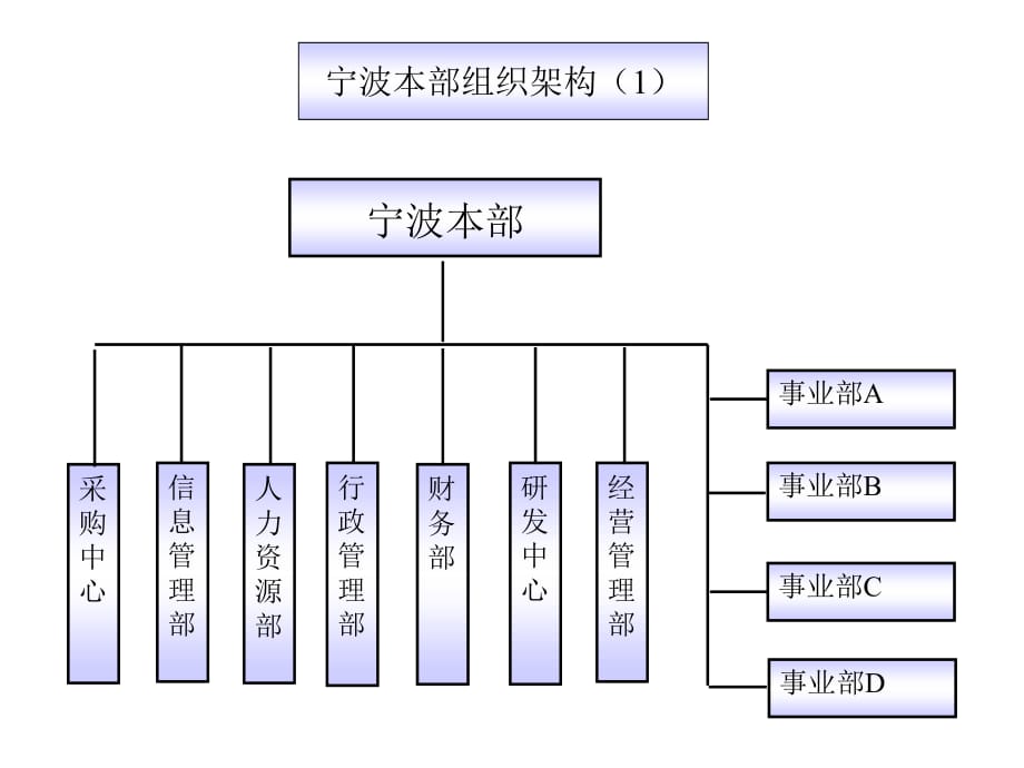 《精编》组织结构调整探讨_第4页