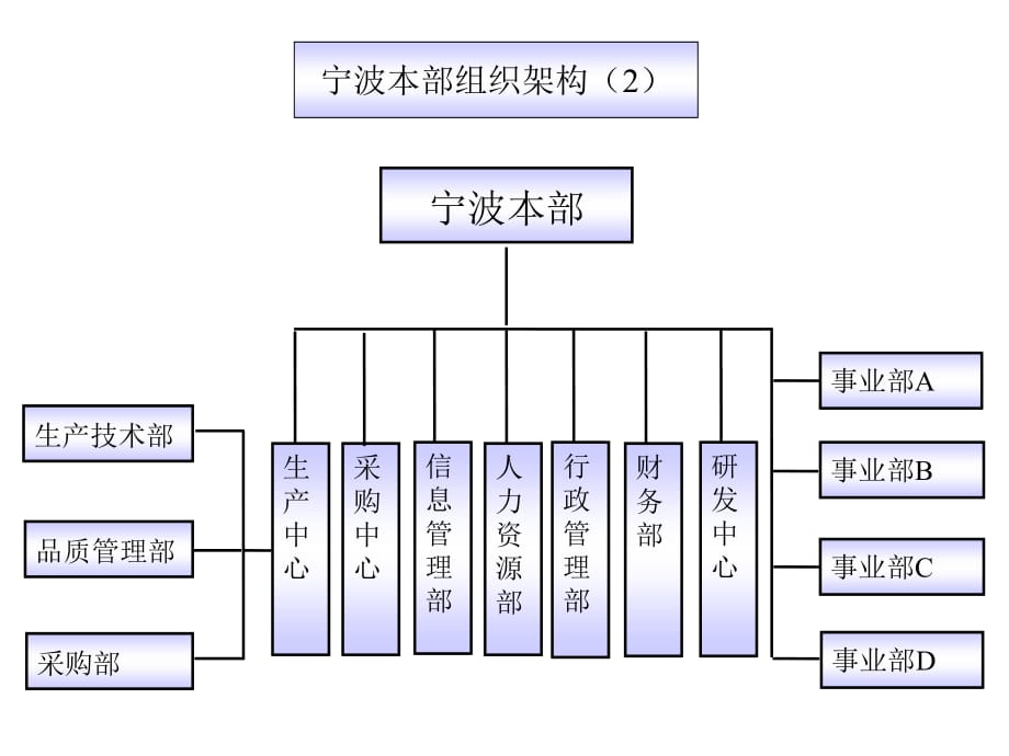 《精编》组织结构调整探讨_第5页