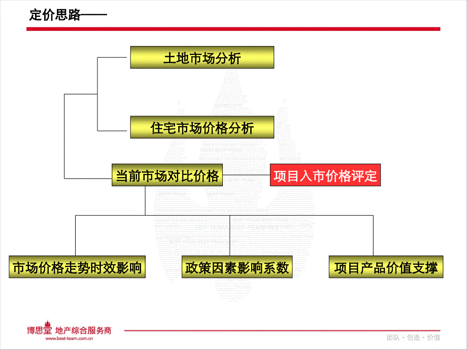 《精编》高层产品价格建议报告_第2页