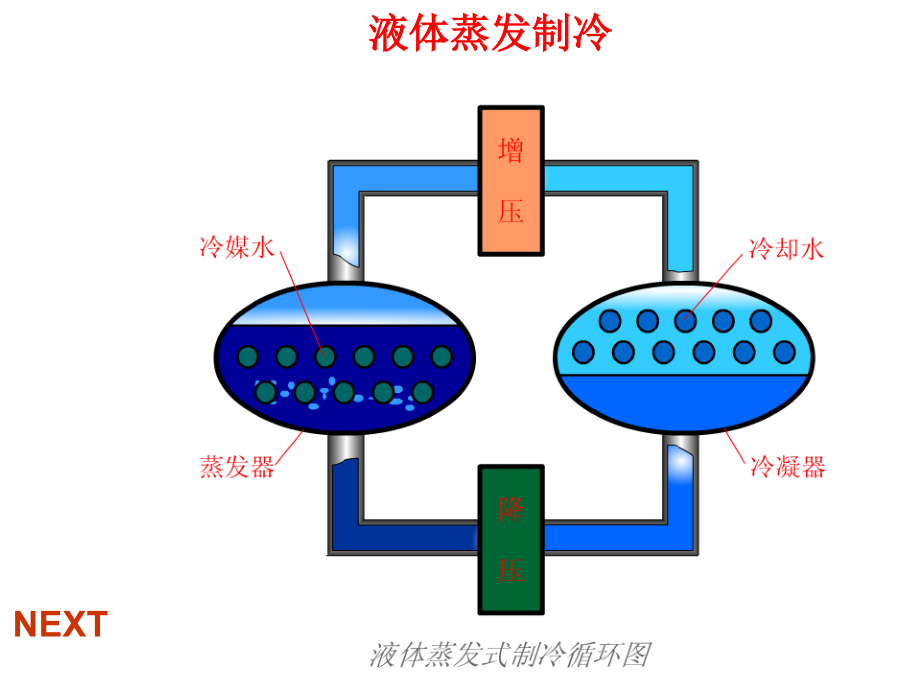 《制冷技术与原理》——第1章 制冷方法.ppt_第3页