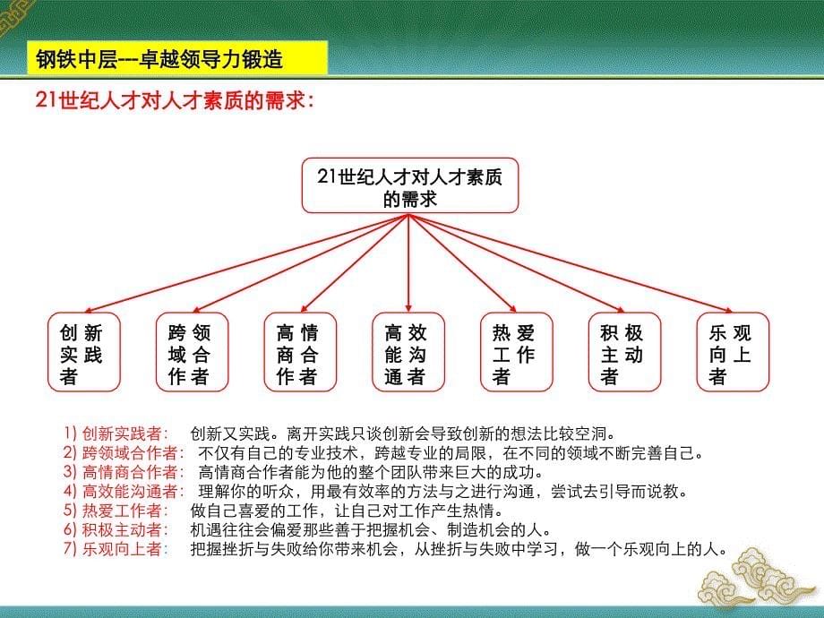 《精编》钢铁店长卓越领导力管理培训专题_第5页