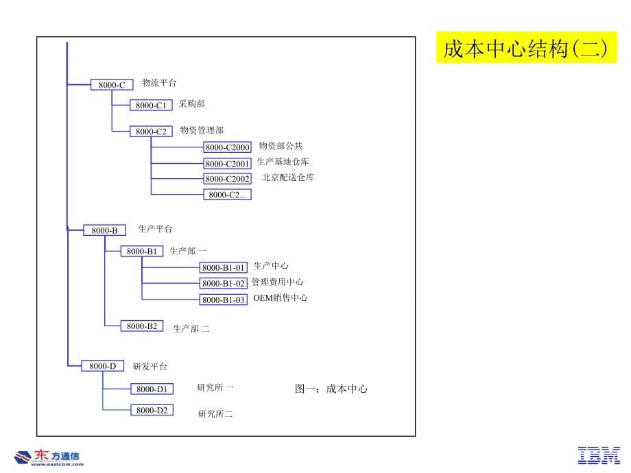 《精编》ERP责任会计之成本流管理_第5页