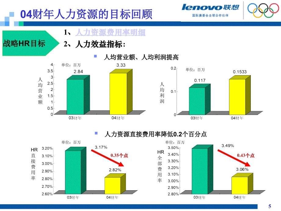 《精编》联想人力资源规划_第5页