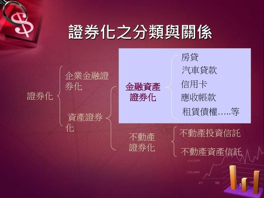 《精编》臺湾金融资產证券化之现况与未来的挑战_第5页