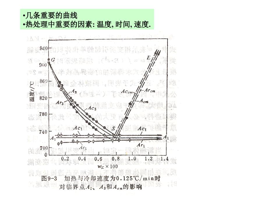 金属学与热处理 第九章 钢的热处理原理.ppt_第3页