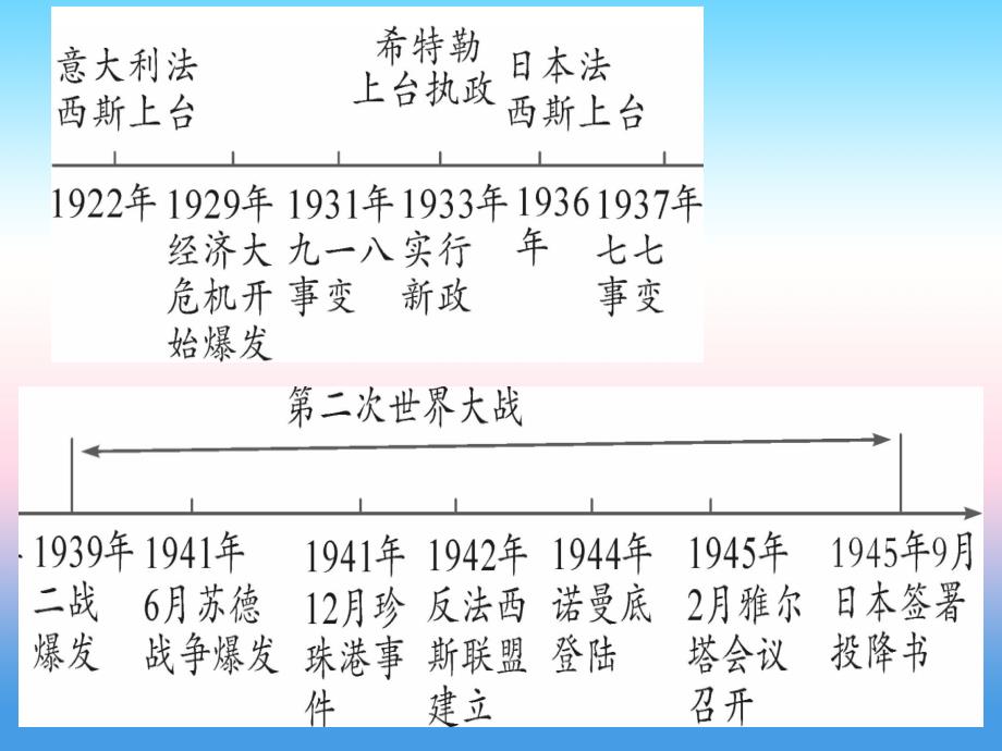 （甘肃专用）2019中考历史总复习 第一篇 考点系统复习 板块六 世界现代史 主题二 经济大危机和第二次世界大战（精讲）课件_第2页