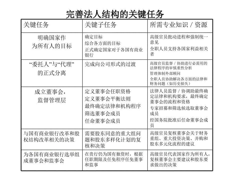 《精编》商业银行法人治理与风险管理规划_第5页