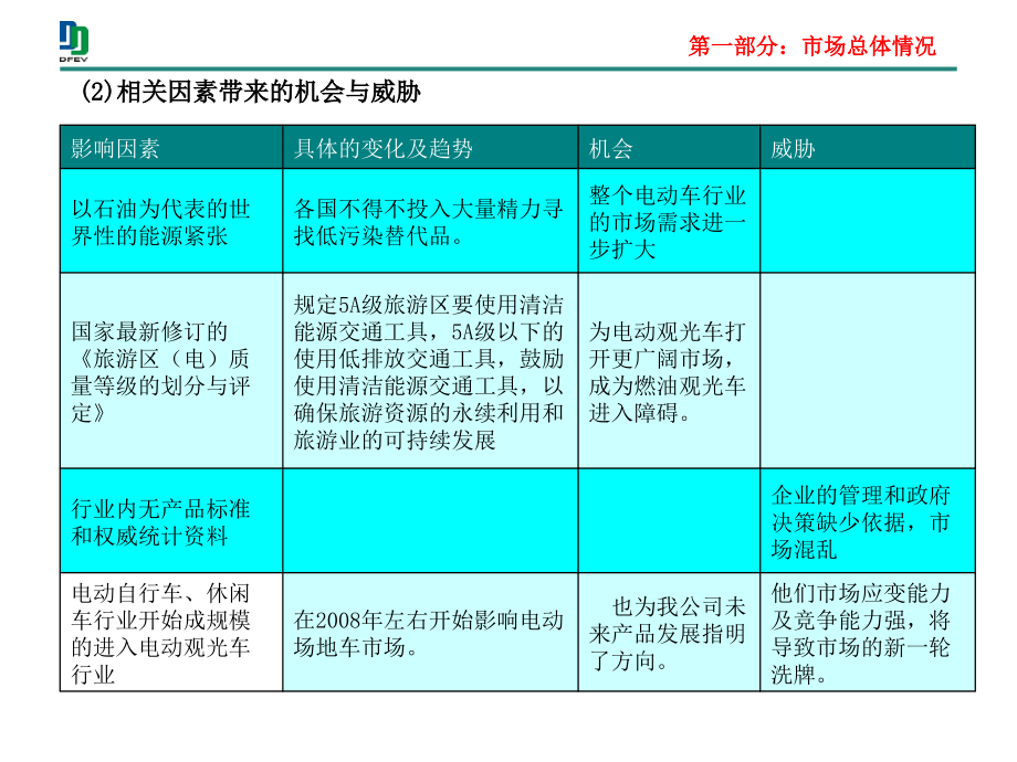 《精编》某电动车公司电动场地车市场调查报告_第4页