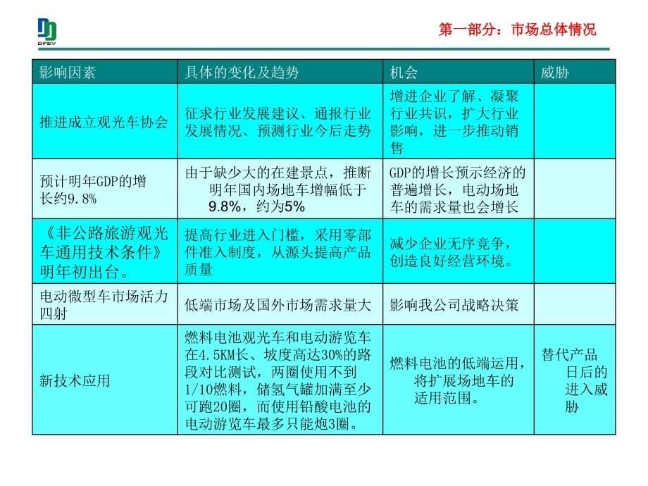 《精编》某电动车公司电动场地车市场调查报告_第5页