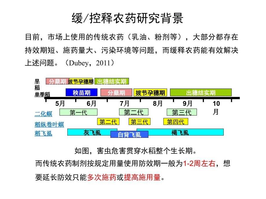 缓控释农药的研发与应用.ppt_第5页