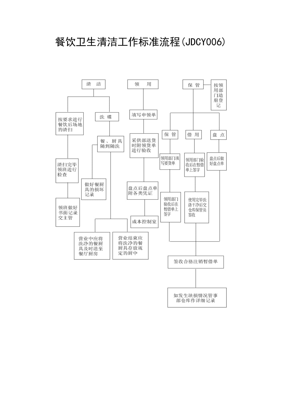《精编》餐饮卫生清洁工作标准流程_第1页