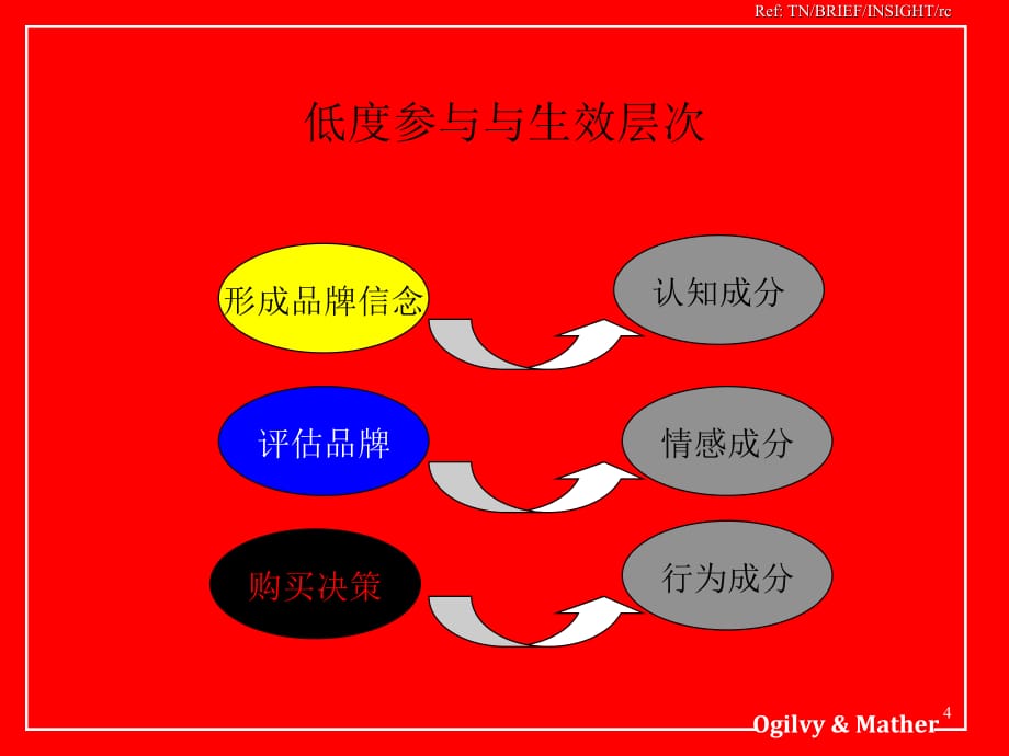 《精编》消费者决策及广告策略_第4页