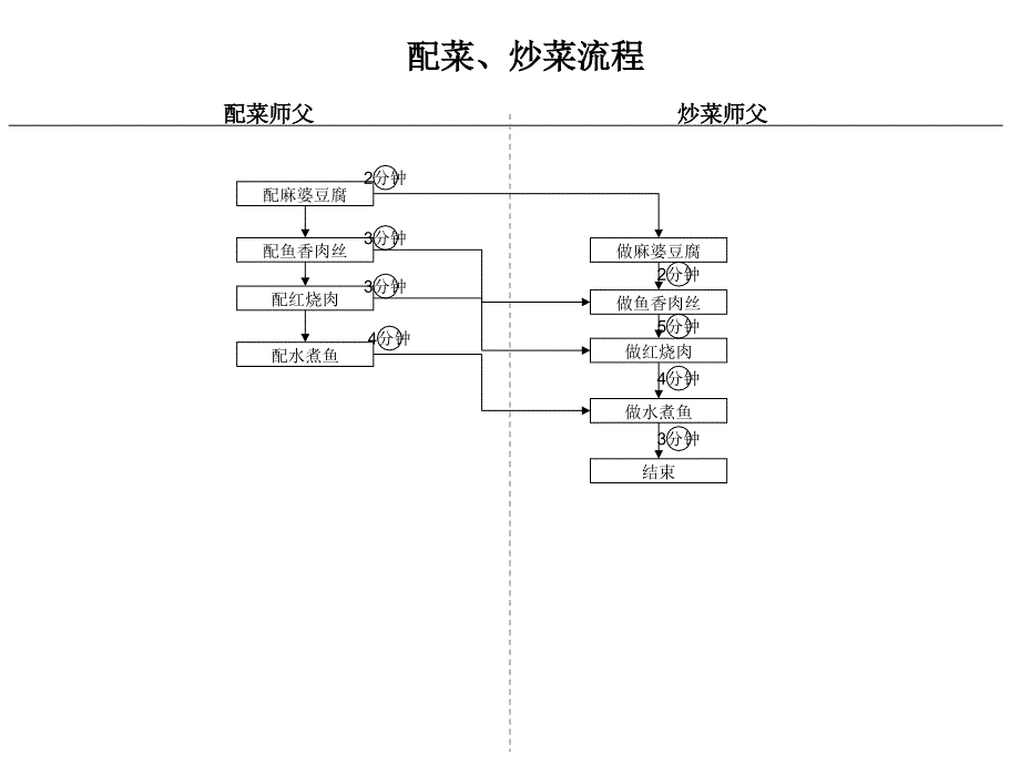 《精编》流程画法专题培训_第4页