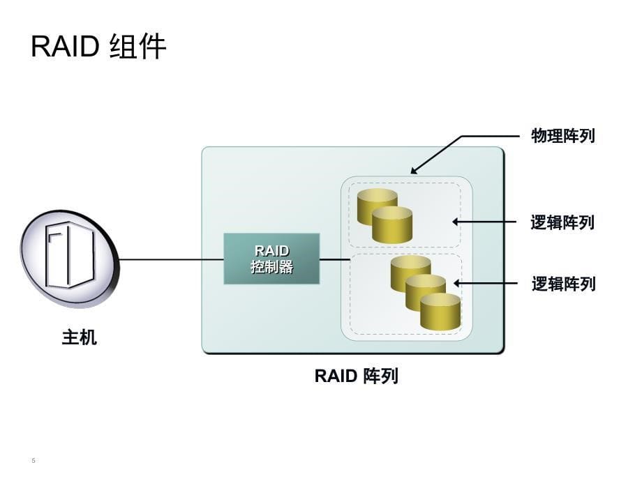 存储入门到精通-2.4RAID介绍.pptx_第5页