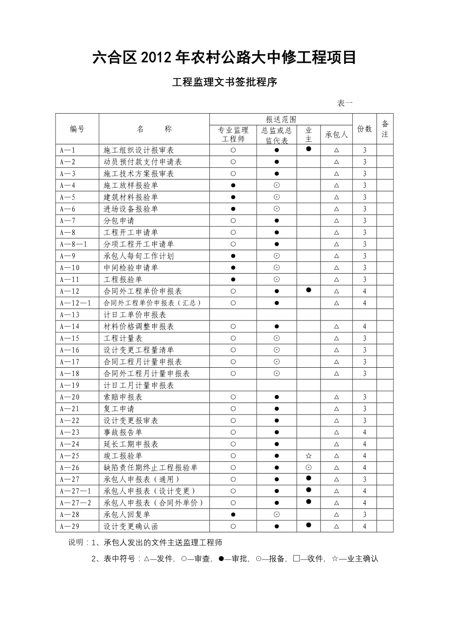 【行业】表1南京六合XXXX年大中修工程基本表格及用表说明_第4页