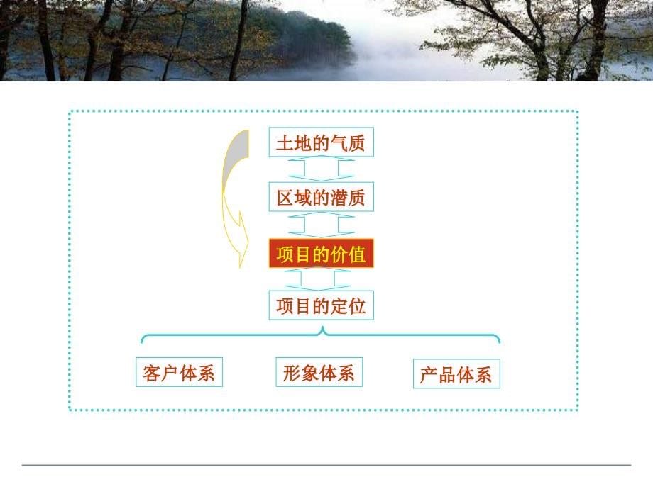 《精编》三盛南香湖房地产项目概念性定位_第5页