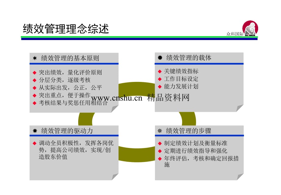 《精编》绩效管理与平衡计分卡简介_第5页