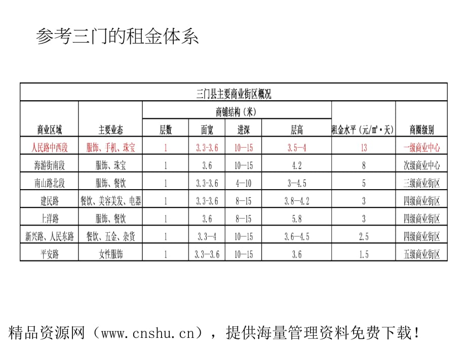 《精编》某广场定价策略及推盘策略汇报_第5页