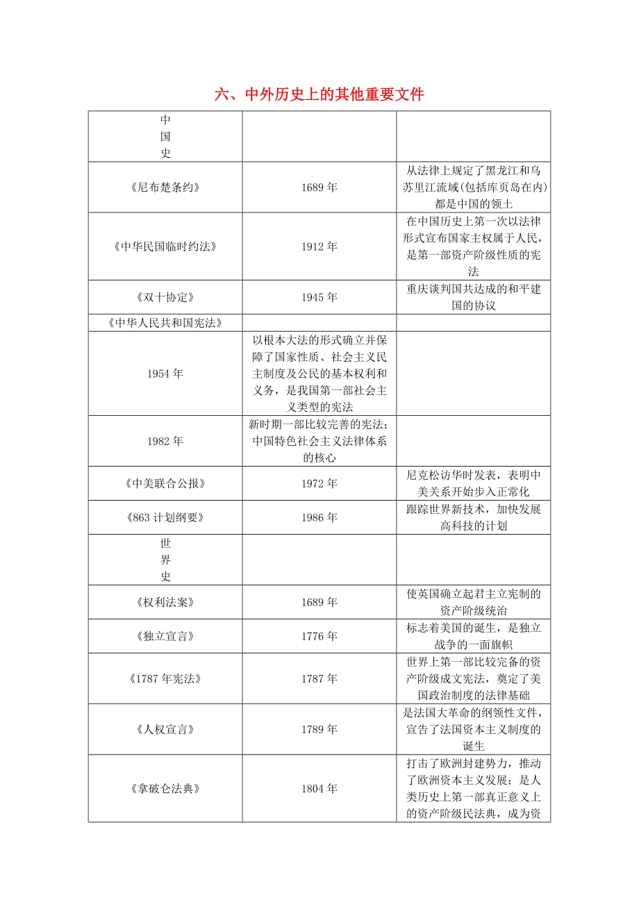 山西省2020年中考历史总复习第3篇知识整合六中外历史上的其他重要文件素材2_第1页