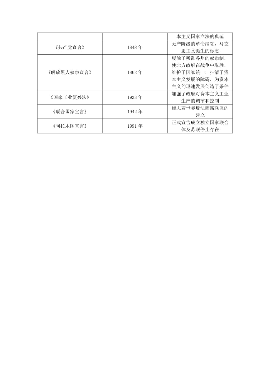 山西省2020年中考历史总复习第3篇知识整合六中外历史上的其他重要文件素材2_第2页