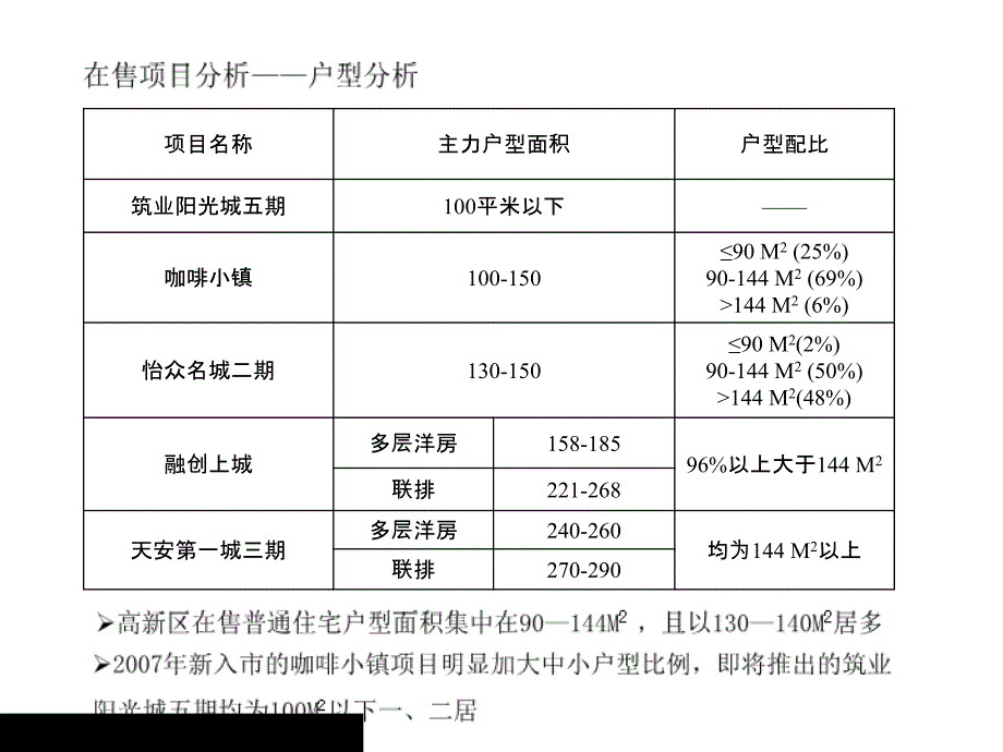 《精编》长春某区域房地产市场分析研究报告_第4页